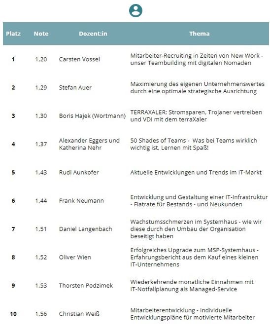 Screemshot der Dozenten der Synaxon Impulsveranstaltung "Impuls für Systemhäuser", deren Themen und Bewertung der Vorträge