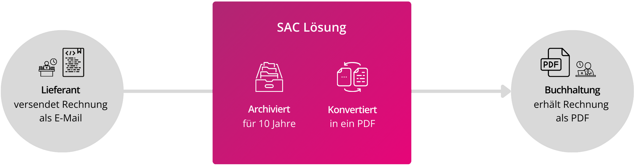 Die Infografik zeigt, dass die SAC Lösung für E-Rechnungen, E-Rechnungen automatisch in ein lesbares PDF umwandelt.